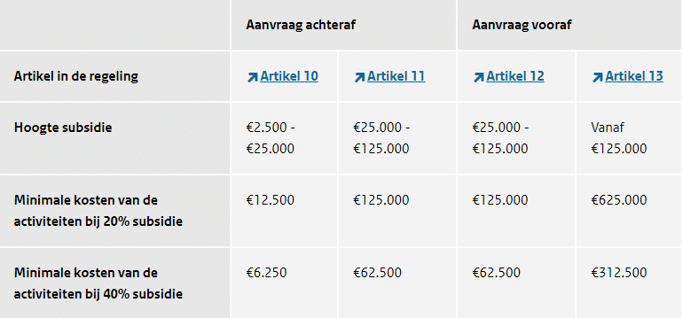 BOSA-subsidie bedragen